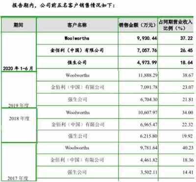 金佰利、強生代工廠潔雅股份闖創業板IPO 深交所問詢股權轉讓問題
